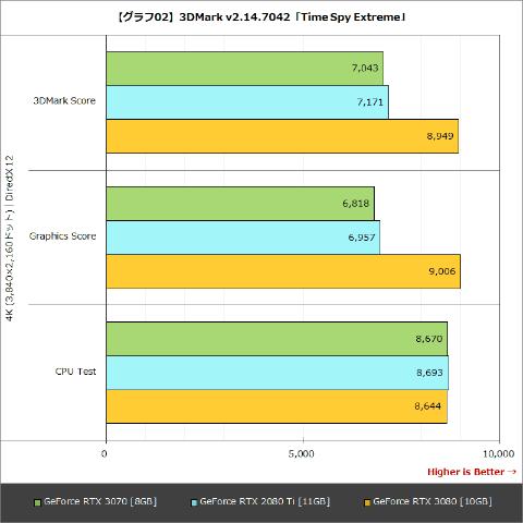 2080 Tiに匹敵するのはホントか? GeForce RTX 3070を検証する