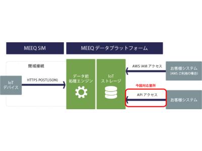 ソニーネットワークコミュニケーションズスマートプラットフォーム、法人向けIoT通信回線プラットフォーム『MEEQ』の提供を開始 企業リリース | 日刊工業新聞 電子版 