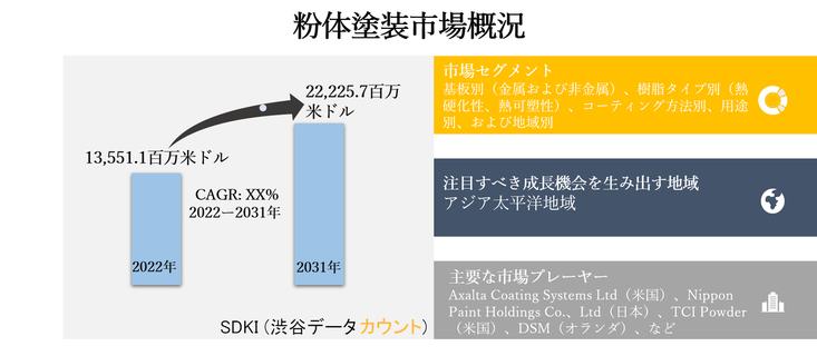 世界の粉体塗装市場ー基板別（金属および卑金属）、樹脂タイプ別（熱硬化性、熱可塑性）、コーティング方法別（正殿容赦こーてぃング、流動床コーティング、など）、用途別、および地域別ー予測2022ー2031年