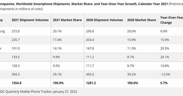  2021年の世界スマートフォン出荷、2017年以来の増加に──IDC調べ