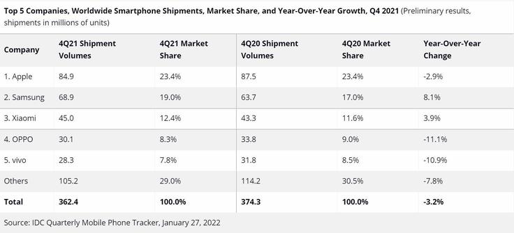  2021年の世界スマートフォン出荷、2017年以来の増加に──IDC調べ 