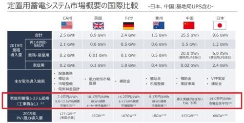 家庭向け蓄電池市場の広がり、海外勢やサブスク型とメーカー・販売方法も多様にvol.1｜新電力ネット