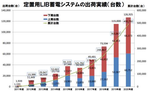 家庭向け蓄電池市場の広がり、海外勢やサブスク型とメーカー・販売方法も多様にvol.1｜新電力ネット 