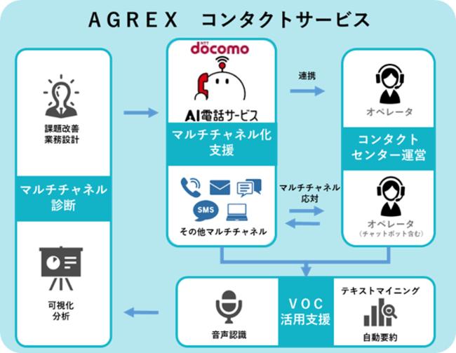 アグレックス、コンタクトサービスのチャネルラインナップにNTTドコモが提供する「AI電話サービス」を追加