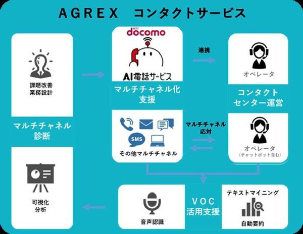 アグレックス、コンタクトサービスのチャネルラインナップにNTTドコモが提供する「AI電話サービス」を追加 