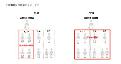  あいおいニッセイ同和損保、本社・営業課支社の固定電話を撤廃