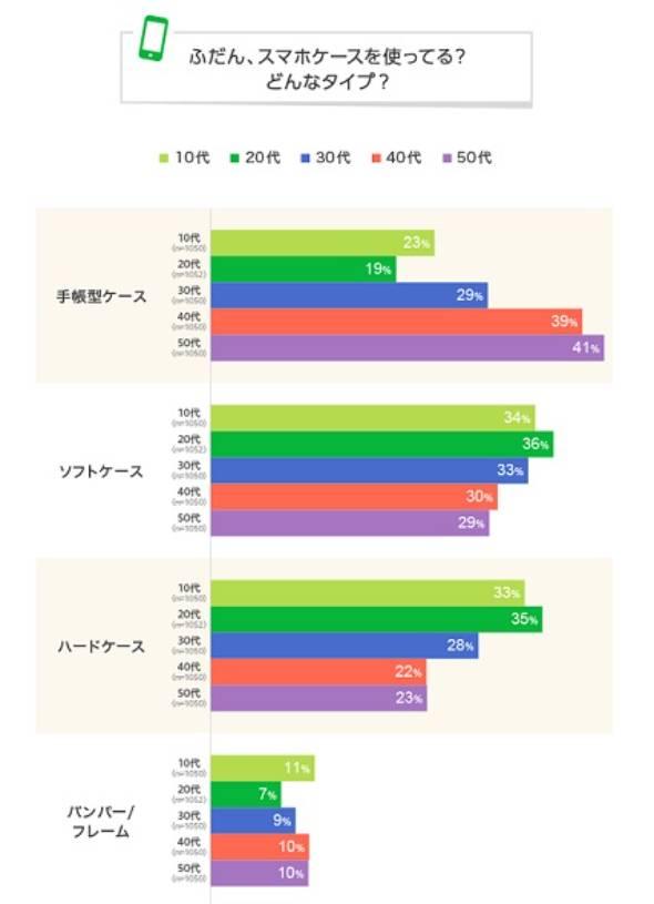 [LINE Research] More than 90% of people usually use smartphone cases.