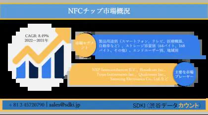 NFCチップ市場ー製品用途別（スマートフォン、テレビ、医療機器、自動車など）、ストレージ容量別（64バイト、168バイト、その他）、エンドユーザー別、地域別ーグローバルな予測2022ー2031年