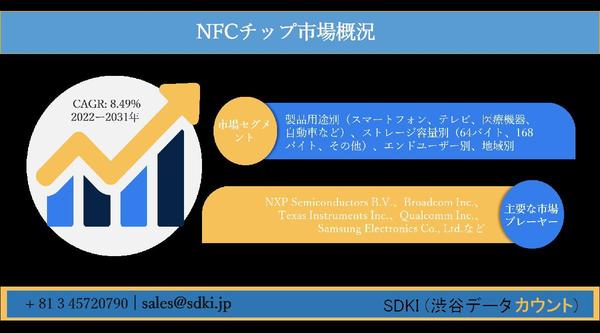 NFCチップ市場ー製品用途別（スマートフォン、テレビ、医療機器、自動車など）、ストレージ容量別（64バイト、168バイト、その他）、エンドユーザー別、地域別ーグローバルな予測2022ー2031年 