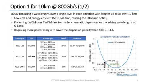 800Gで10kmの到達距離を実現する「800Gbps/10km Reach SMF」の4案 