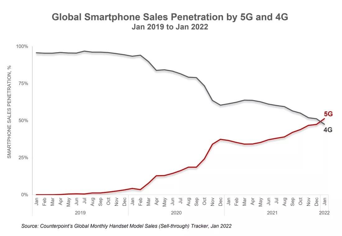 5G smartphone sales surpassed 4G handsets mainly due to Apple iPhone and Samsung