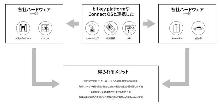 ASCII.jp Bitkey, started to provide technology to realize digital connection of hardware