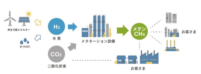 【世界最大級のメタネーション】都市ガスのカーボンニュートラル化に向けた新技術開発事業を徹底解説！ 企業リリース | 日刊工業新聞 電子版 