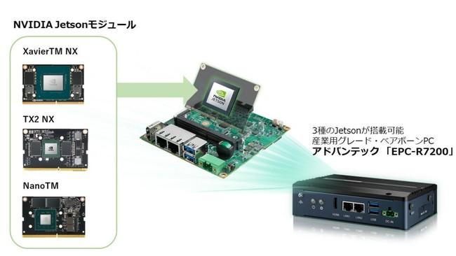  量産への移行を容易にするJetson搭載産業用グレードベアボーンPCを発売 