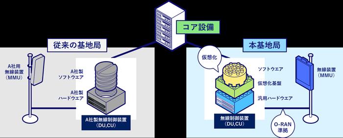 サムスンとKDDI、5G vRANを2022年から商用展開