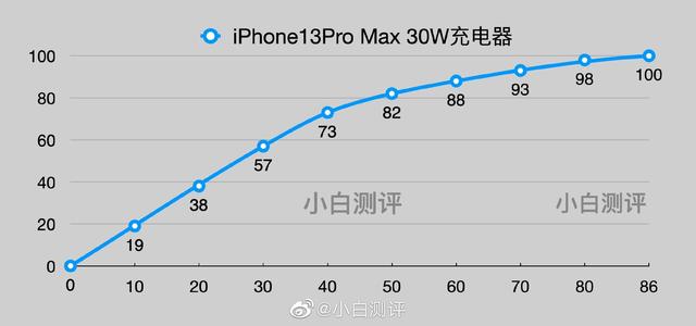 The iPhone 13 Pro Max is found to be able to use 30W USB-PD to charge to 100% in 86 minutes 