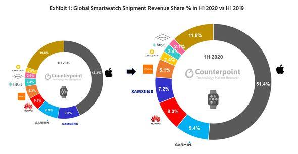 世界のスマートウォッチ売上高、Appleが過半に──Counterpoint Research調べ