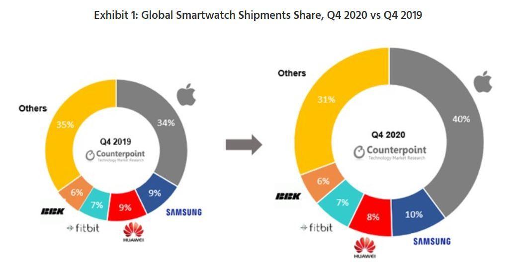 世界のスマートウォッチ売上高、Appleが過半に──Counterpoint Research調べ 