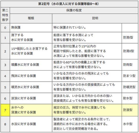 ASCII.jp iPhone 7の防水／防塵性能「IP67」はどのくらい強力なのか？