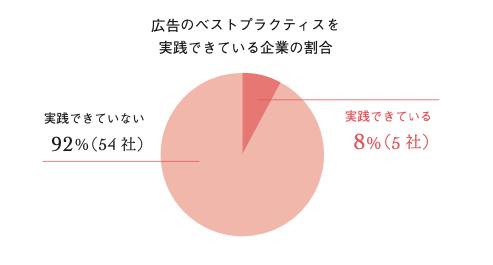 【200社の動画広告を独自調査】 “92%の動画広告は媒体最適化ができていない” と判明（RC総研） 