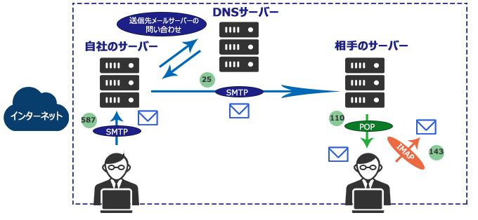 データが相手に届くまで 