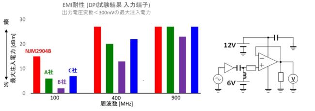 ASCIIスタートアップ 【新日本無線】業界最高水準のEMI耐性※1 2/4回路入り単電源オペアンプ NJM2904B/NJM2902Bのサンプル配布開始