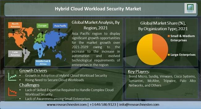 ハイブリッドクラウドワークロードセキュリティ市場ー組織タイプ別（中小企業、および大企業）およびエンドユーザー別–グローバル需要分析および機会の見通し2021-2029年