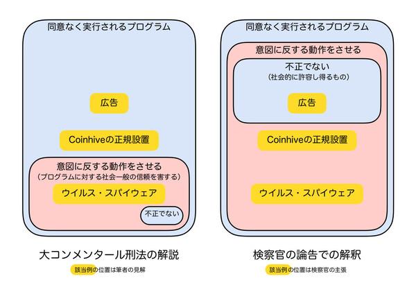 ASCII.jp ウイルス罪の解釈と運用はどこが「おかしくなっている」のか 