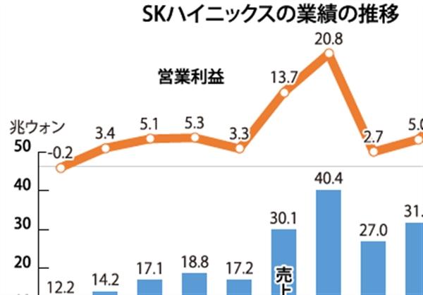  SKハイニックス、次世代知能型メモリー半導体PIM開発