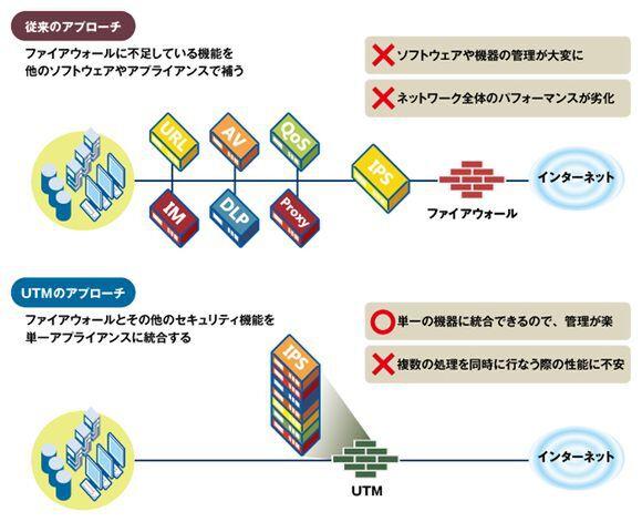 ASCII.jp 穴だらけのファイアウォールはもう要らない 