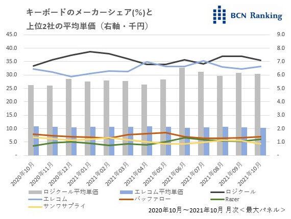 高価格化進むキーボード市場、ロジクールとエレコムの一騎打ちの様相 