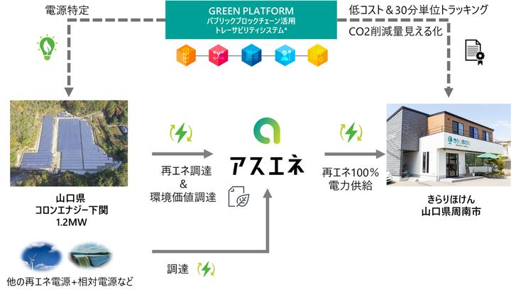 山口県の地域密着型の総合保険代理店「きらりほけん」が、山口県産の太陽光発電所からアスエネの「再エネ100%」電力調達を開始。 企業リリース | 日刊工業新聞 電子版