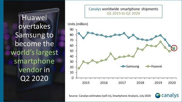 Huawei、中国5Gスマホ市場でいまだ首位を維持～2021Q3