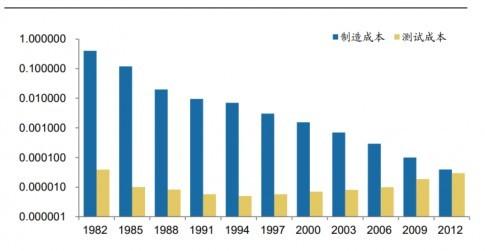 新技术进一步降低半导体成本并提高芯片良率 