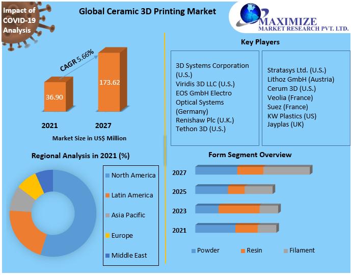 Profitable Strategic Report on Ceramic 3D Printing Market With Included Analysis of New Trends, Updates, and Forecast to 2028: 3D Cream, Admatec, Emerging Objects, ExOne, Formlabs Inc. 
