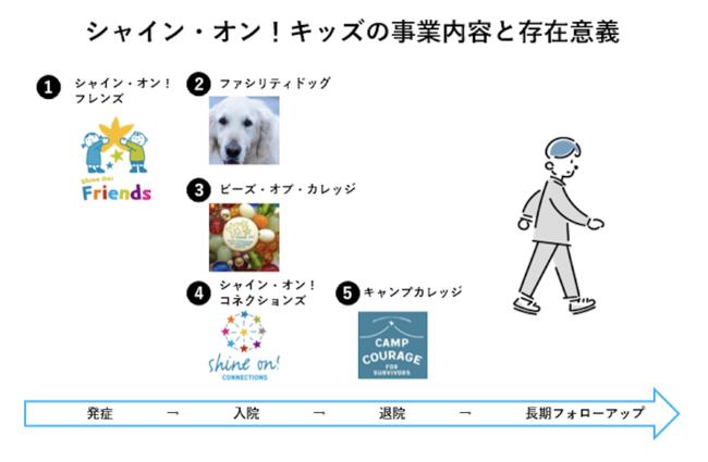 「『入院中の子どもたちを笑顔に』の先へ　心のケアでつなぐ家族と未来」 : シャイン・オン！キッズがクラウドファンディングを開始 