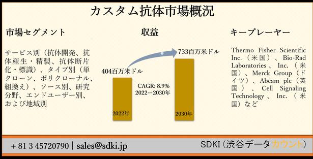 カスタム抗体市場ーサービス別（抗体開発、抗体産生・精製、抗体断片化・標識）、タイプ別（単クローン、ポリクローナル、組換え）、ソース別、研究分野、エンドユーザー別、および地域別ー世界的な予測2030年 