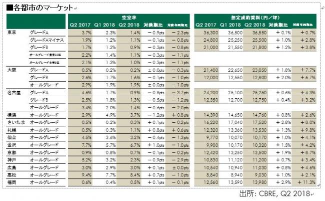 CBREが全国13都市のオフィスビル市場動向（2017年第3四半期）を発表 東京のグレードAの空室率は2期連続の低下