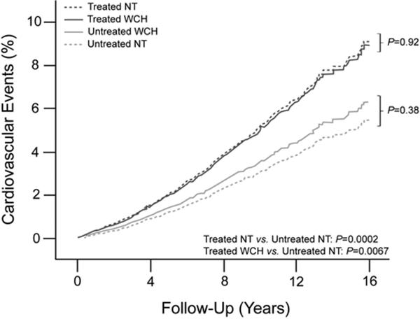 White-Coat Hypertension: A Closer Look 