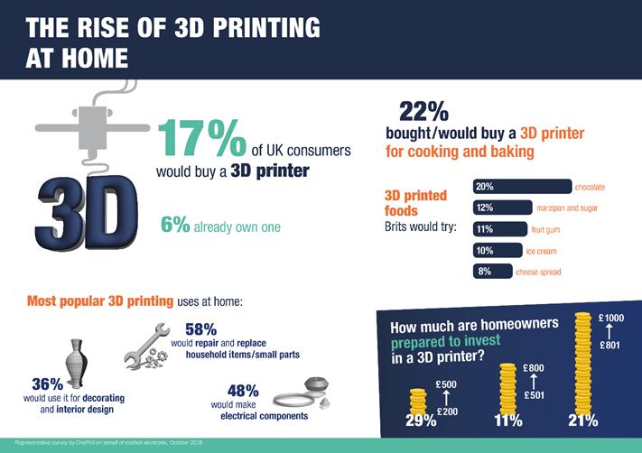 Survey: 3D printing not dead, but consumers are confused
