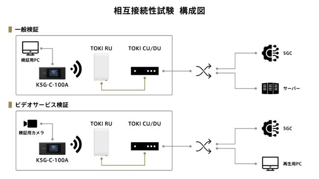 ローカル5Gネットワークシステム：TRIPLE-1と京セラが相互接続性試験を完了 企業リリース | 日刊工業新聞 電子版 