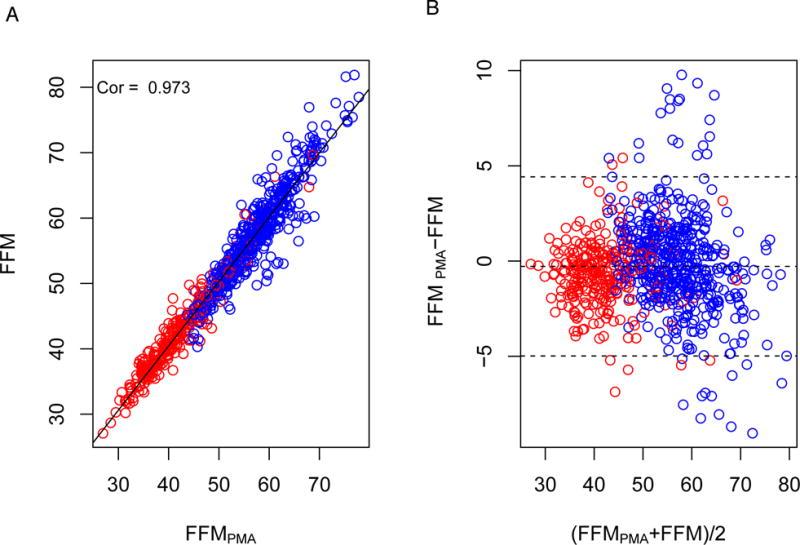 Performance of bioelectrical impedance analysis compared to dual X-ray absorptiometry (DXA) in Veterans with COPD 