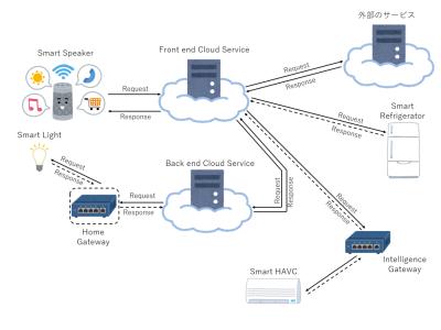 The backend of the cloud is developing, with countless devices and various platforms.