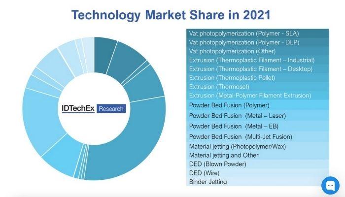 Is the 3D Printing Market Consolidating?