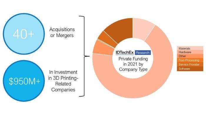 Is the 3D Printing Market Consolidating? 