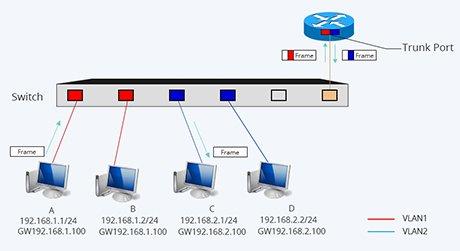 How to set up a VLAN for enterprise networks