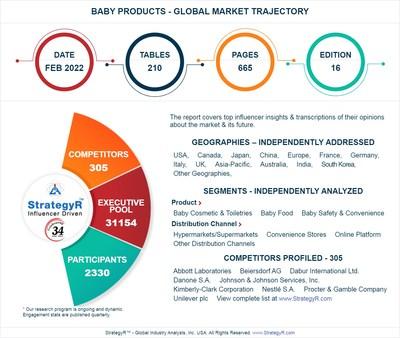  Valued to be $15.6 Billion by 2026, Baby Products Slated for Robust Growth Worldwide