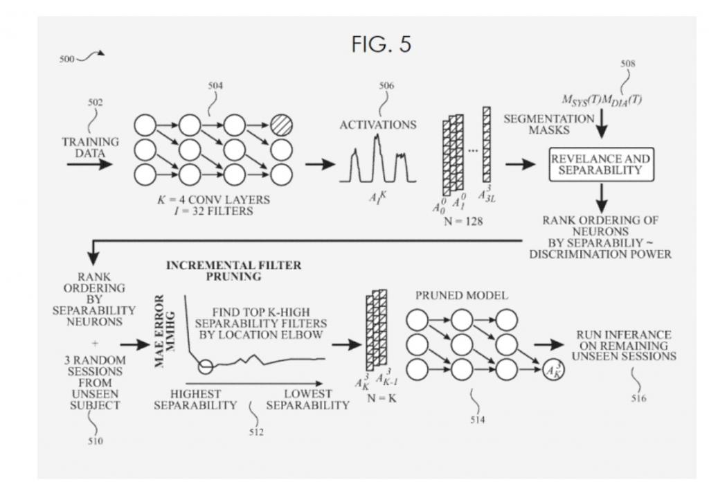 Apple Researchers Invent A New Blood Pressure System Using Neural Networks that accepts a Seismocardiogram (SMG) As Input 