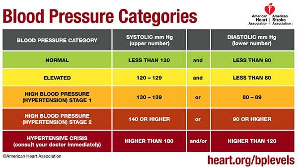 ER or Not: High Blood Pressure 