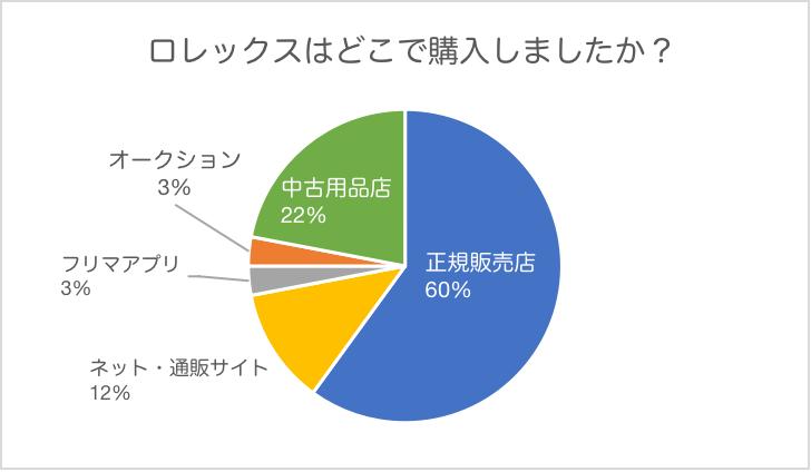 【資産価値上昇】ロレックスはどこで買った？売った？実際に購入した100名に調査しました。